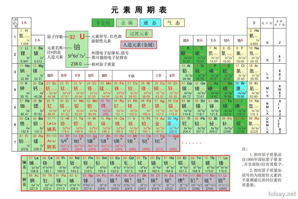 化学元素周期表