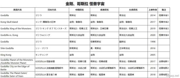 哥斯拉怪兽宇宙合集