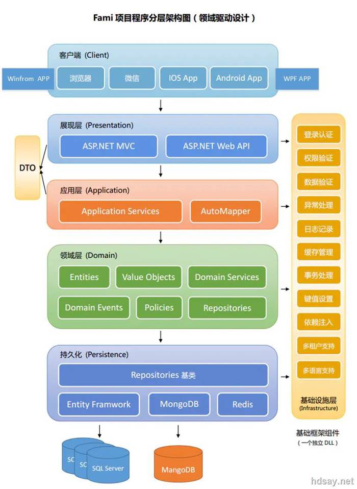 ABP 框架基础知识（依赖注入、审计日志、异常处理）